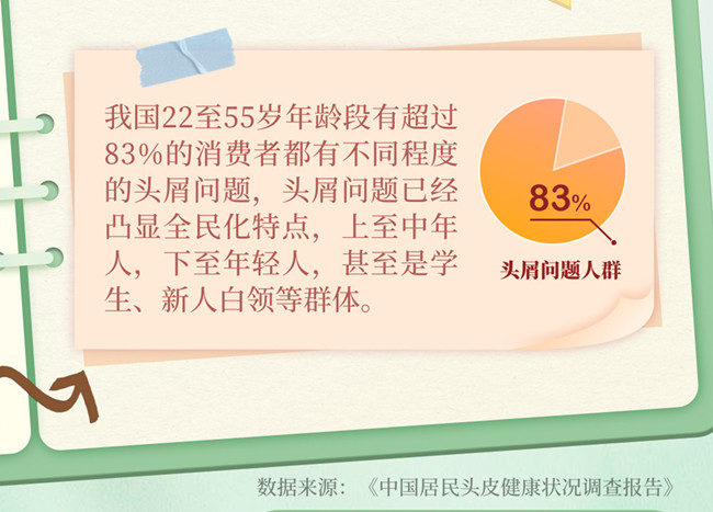 為什么越洗頭頭屑越多？南寧美發(fā)洗護(hù)養(yǎng)發(fā)學(xué)校分析
